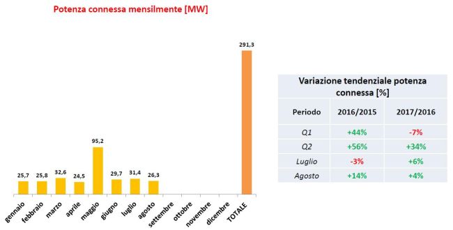 Installazioni di fotovoltaico in Italia da gennaio ad agosto 2017