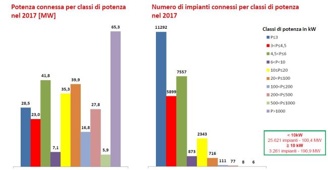 potenza connessa di fotovoltaico in Italia da gennaio a agosto 2017