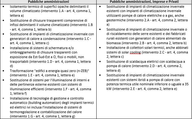 Progettazione, l'elaborazione dell'APE e del conto termico 2.0