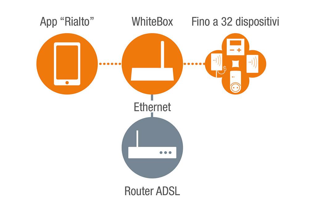 Il sistema tramite termostato wi-fi e App Rialto è espandibile fino a 32 dispositivi