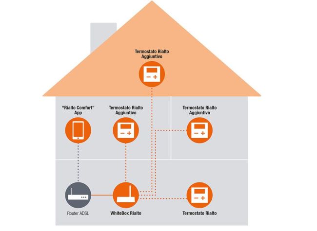 Schema di funzionamento del termostato Rialto