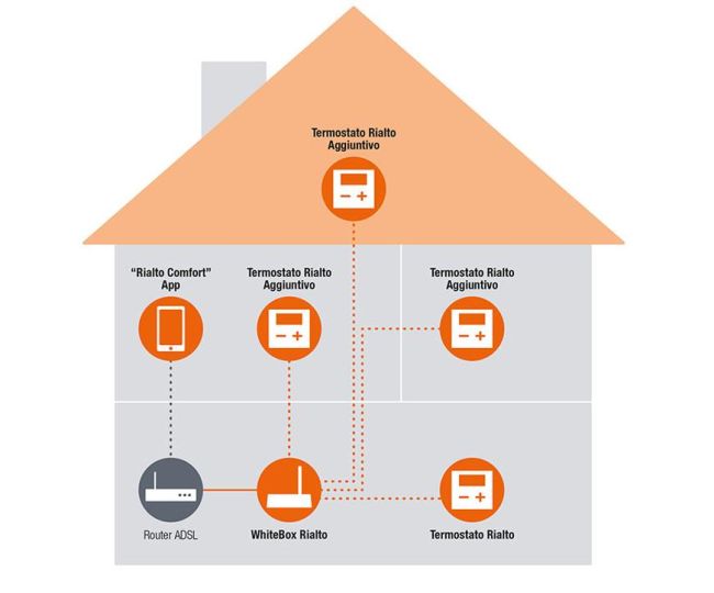 Schema di installazione Rialto kit Thermo