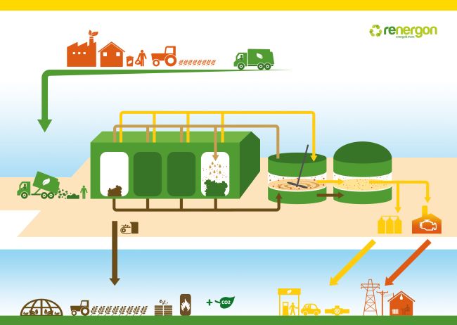 Il biogas è una tecnologia verde per produrre energia termica ed elettrica