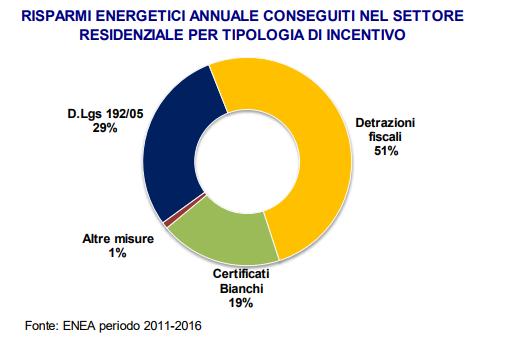 Nel settore residenziale il 50% del risparmio energetico è legato all'ecobonus