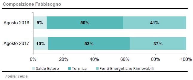 Domanda di energia elettrica in Italia ad agosto 2017 tra termico e rinnovabili