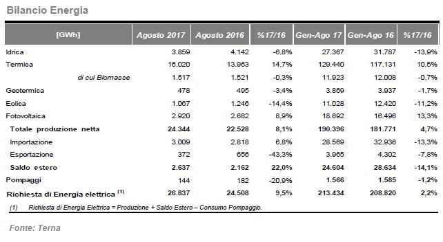 Ad agosto 2017 cresce il fotovoltaico e diminuiscono le altre fonti rinnovabili