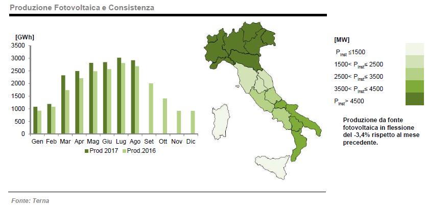 Produzione fotovoltaica ad agosto 2017 e consistenza