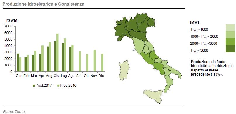 Produzione idroelettrico ad agosto 2017