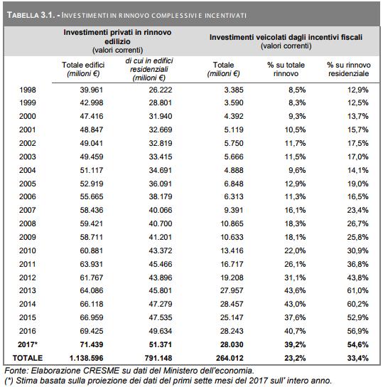 investimenti grazie agli ecobonus nel comparto edilizio dal 1998 al 2017