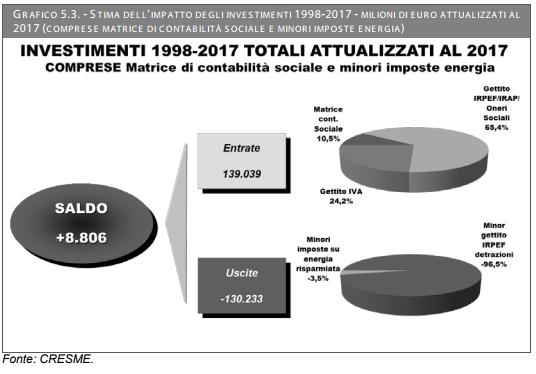 Grazie agli ecobonus introiti per lo stato di 8,8 miliardi di euro