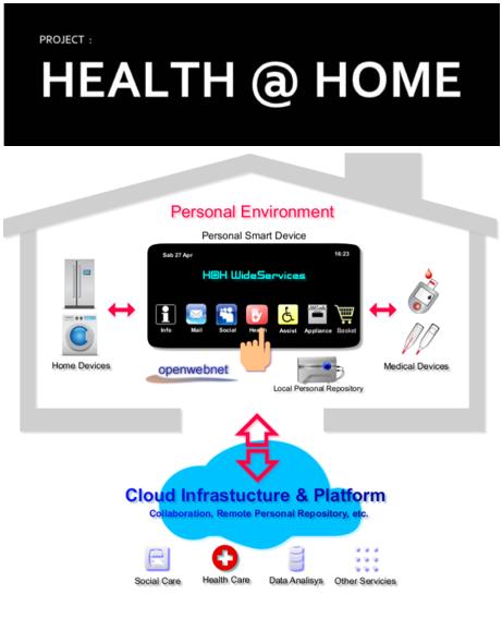 Health@Home – Reti di sensori per l’home automation estese al monitoraggio della salute