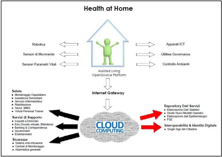 Schema del progetto Health@Home 