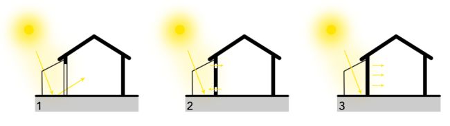 Tipos de invernaderos solares