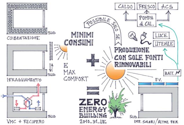 Indicazioni per progettare edifici a energia quasi zero