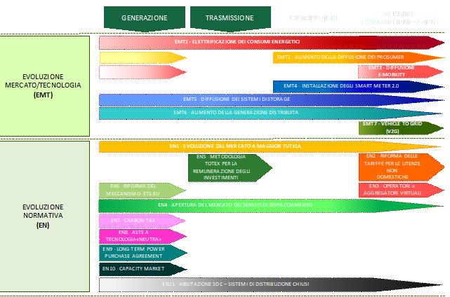 Evoluzione del mercato elettrico