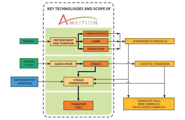 Progetto europeo ambition per l'integrazione tra biocombustibili e fonti rinnovabili