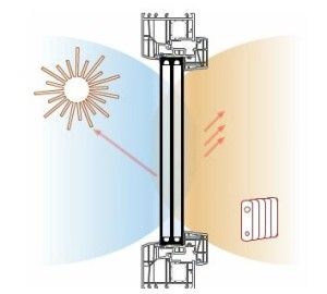 Il vetro basso emissivo non disperde il calore negli ambienti 