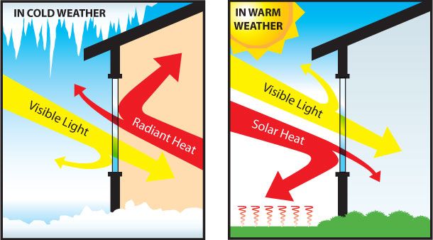 Il vetro basso emissivo combatte la dispersione di calore