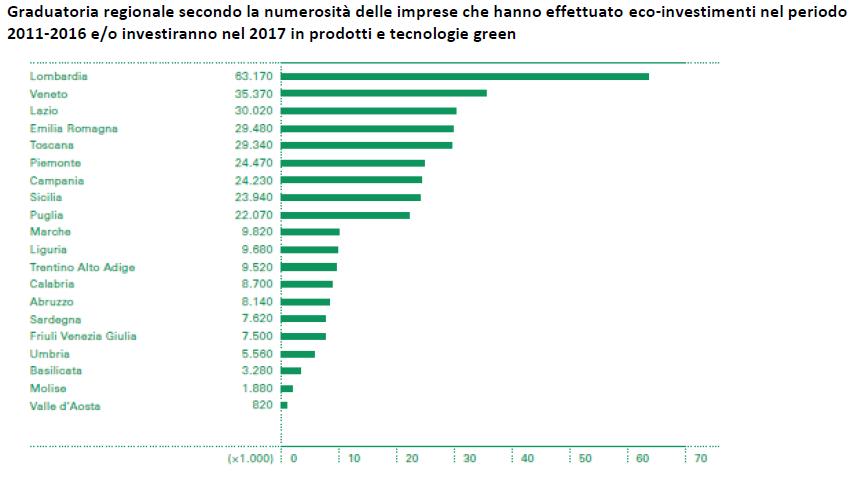 Graduatoria delle regioni che investono nella green economy