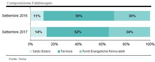 A settembre 2017 crescono le rinnovabili diminuisce il termico