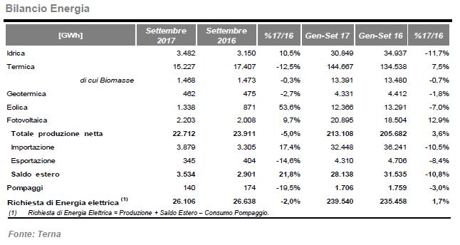 Bilancio energetico tra rinnovabili e termico a settembre 2017