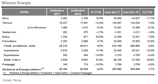 Bilancio energetico tra rinnovabili e termico a settembre 2017