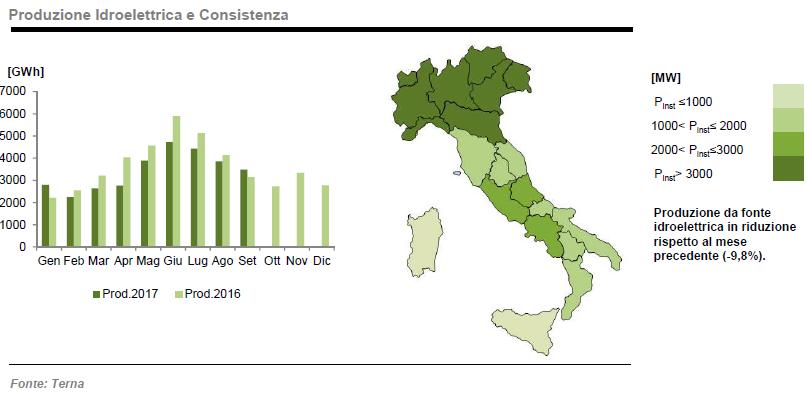 L’energia prodotta da fonte idroelettrica a settembre 2017