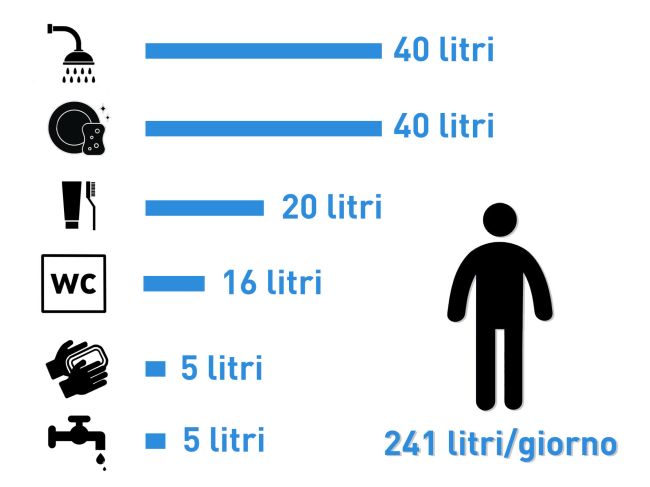 Consumi di acqua in un’abitazione