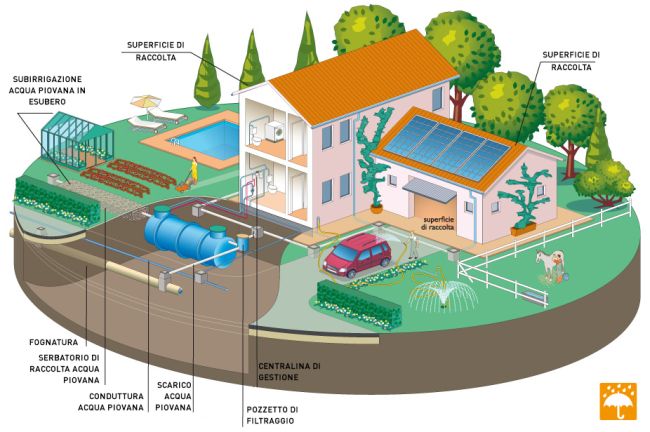 Sistema di raccolta delle acque piovane