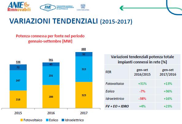 Potenza connessa per fonte rinnovabile nel periodo gennaio-settembre 2017