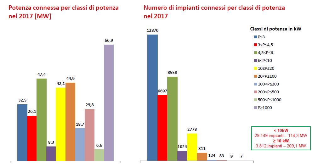 Potenza connessa fotovoltaico nei primi 9 mesi del 2017