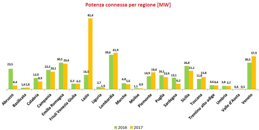 Fotovoltaico, Potenza connessa per regione da gennaio a settembre 2017