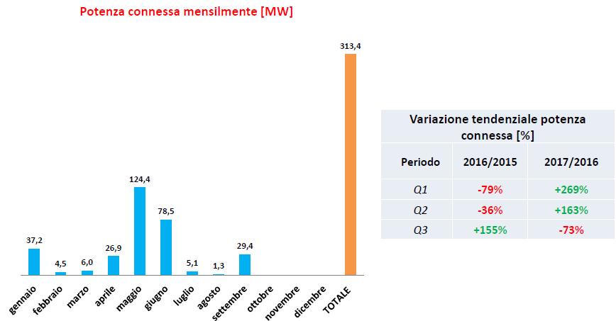 Potenza connessa mensilmente di eolico da gennaio a settembre 2017