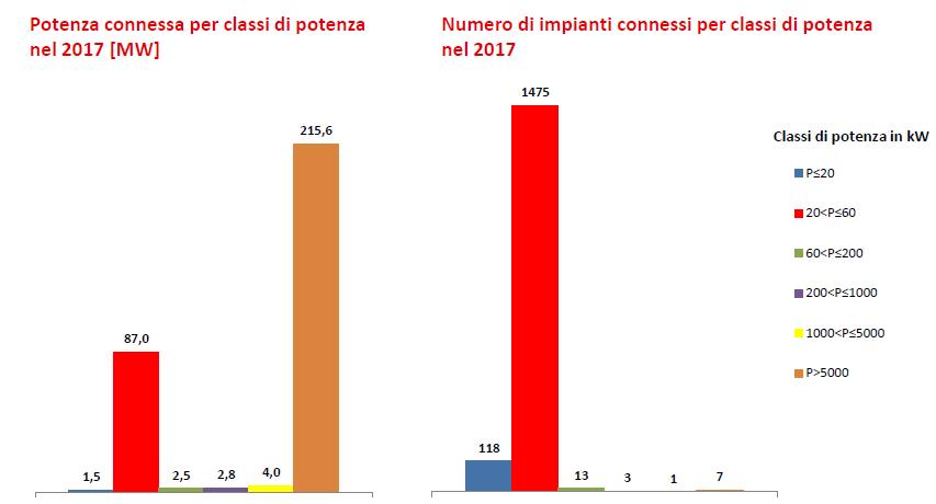 Eolico: Potenza connessa per classi di potenza nel 2017