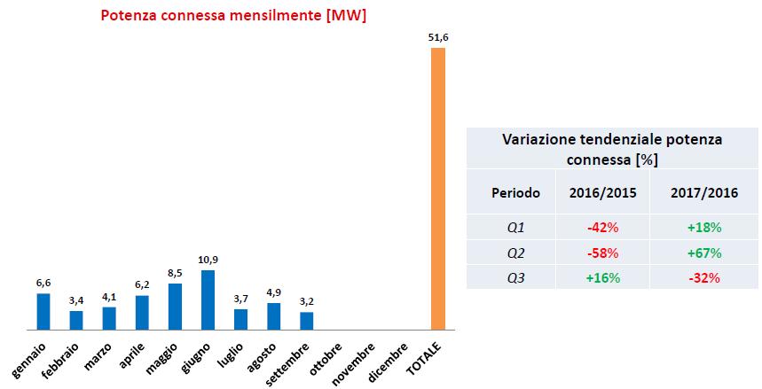 Potenza connessa mensilmente di idroelettrico da gennaio a settembre 2017