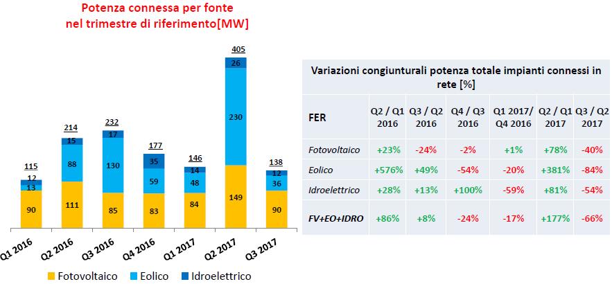 Variazioni congiunturali potenza totale impianti connessi tra 2016 e 2017