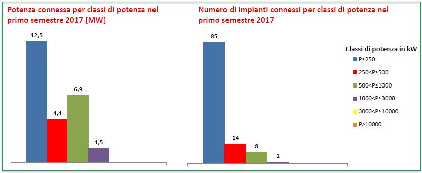 Bioenergie, potenza connessa primo semestre 2017