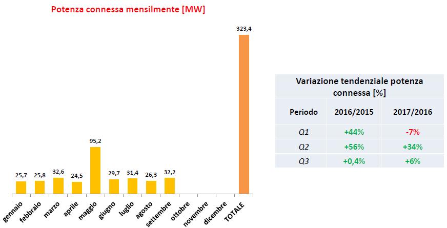 Fotovoltaico, potenza connessa mensilmente da gennaio a settembre 2017 