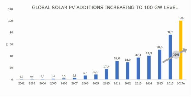 Le nuove installazioni di fotovoltaico a livello globale a 100 GW nel 2017