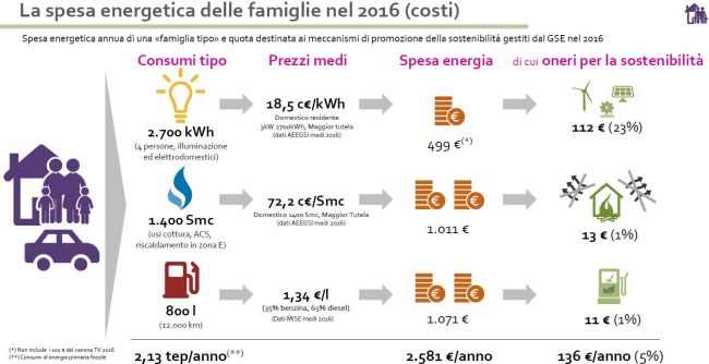 La spesa energetica delle famiglie italiane nel 2016