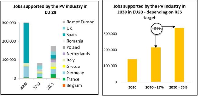 Lavoratori impiegati nel fotovoltaico in Europa