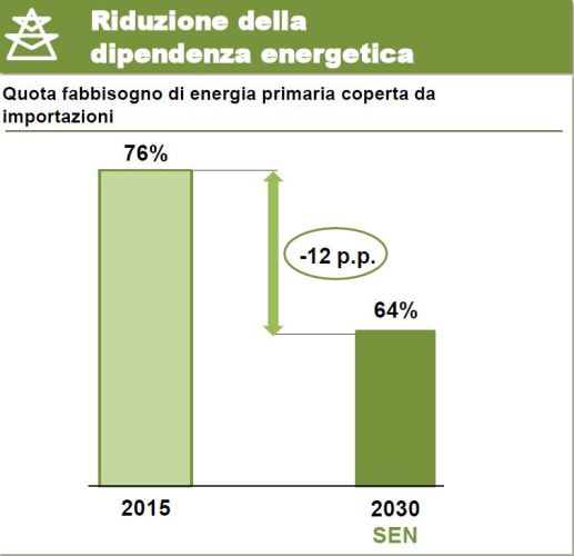 Riduzione dipendenza energetica dell'Italia grazie alla SEN