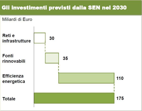 Investimenti previsti dalla SEN al 2030