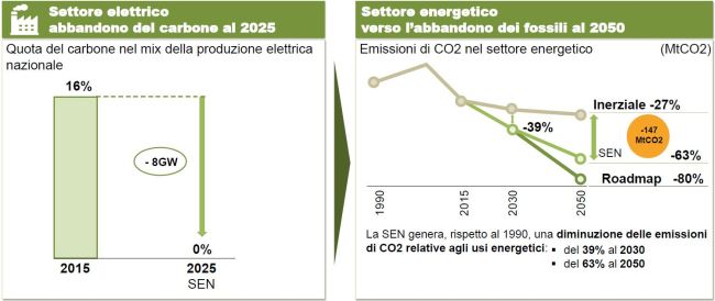 Entro il 2025 decarbonizzazione settore energetico e abbandono fossili al 2050