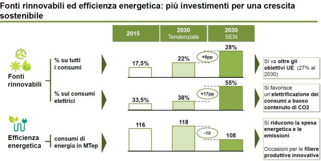 Investimenti in crescita nella SEN per rinnovabili ed efficienza energetica