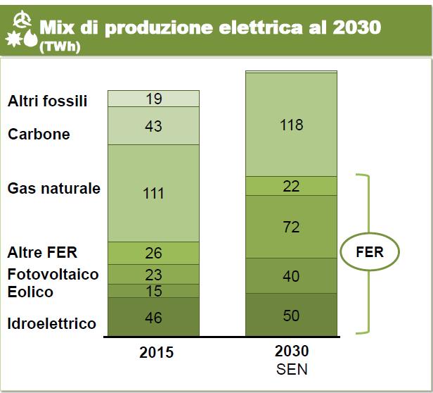 Composizione rinnovabili con la fine carbone al 2025