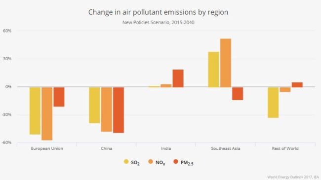 Inquinamento aria previsioni da qui al 2040