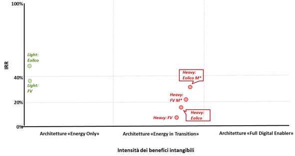 Benefici digital energy nella Smart Energy & Grid