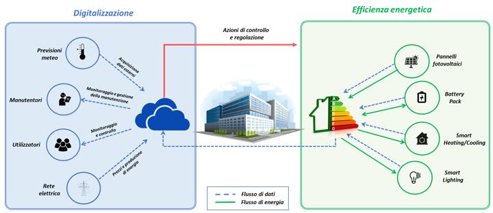 Il ruolo delle tecnologie digitali nella filiera dell'energia