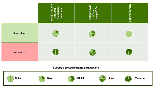 Le soluzioni Digital Energy per lo Smart Building